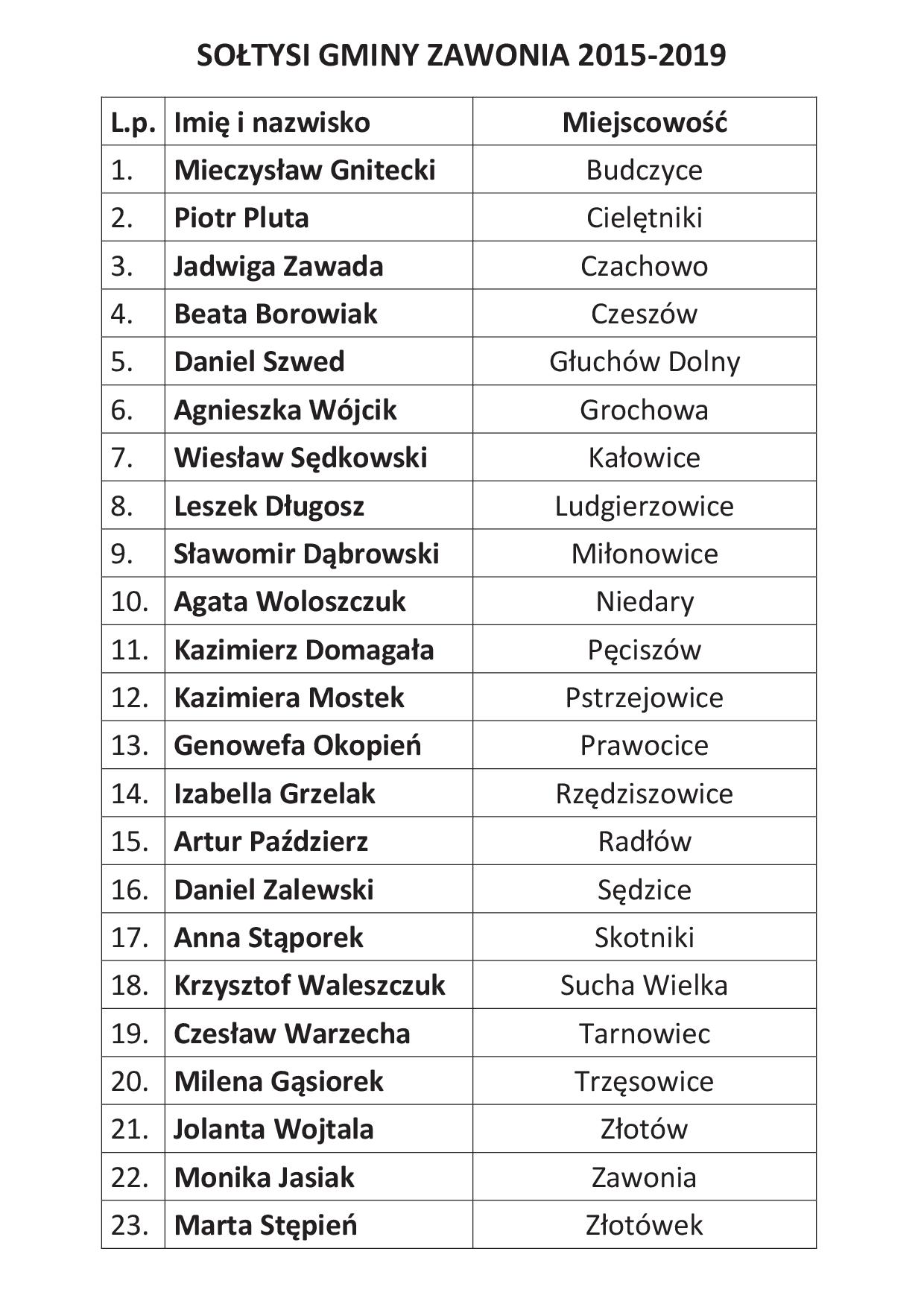 ---- soltysi_gminy_zawonia_2016.jpg