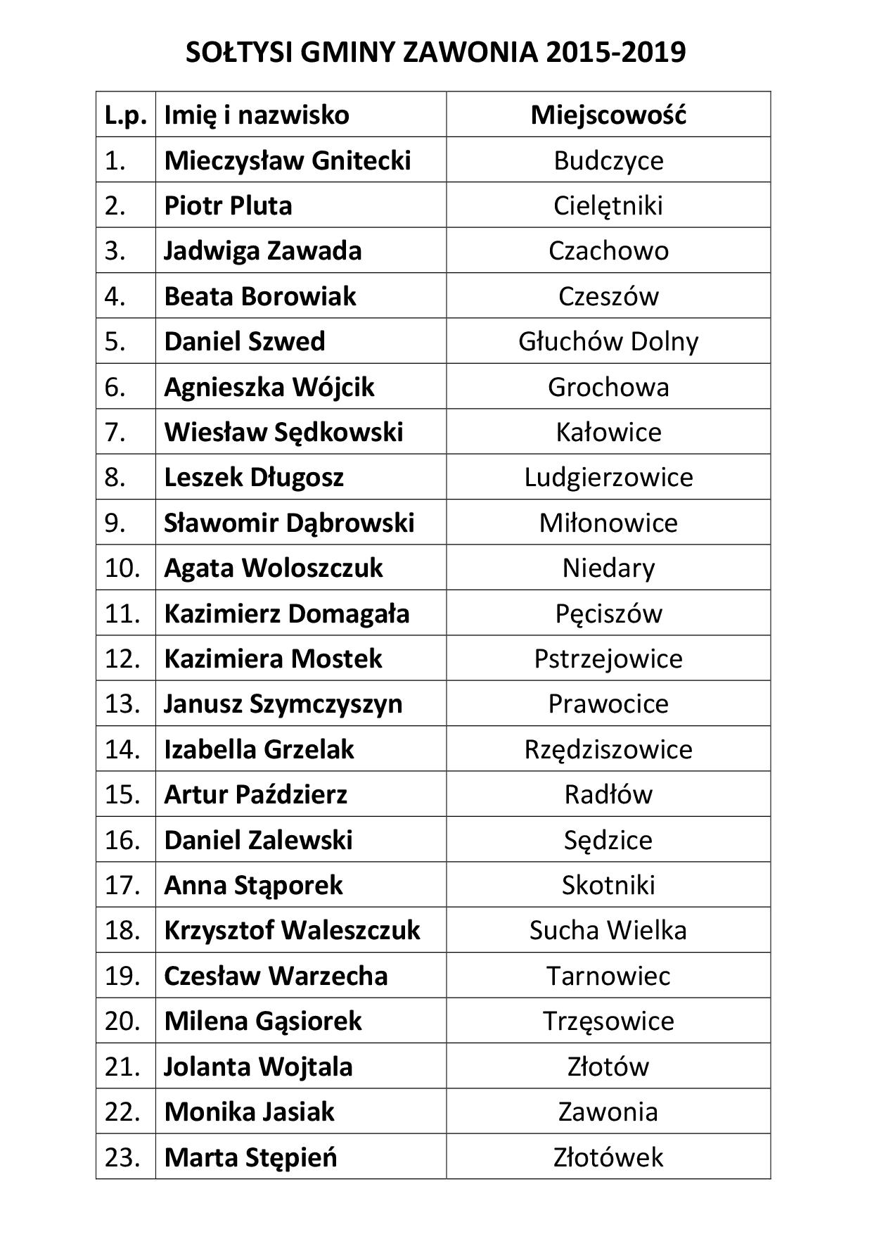 ---- SOŁTYSI GMINY ZAWONIA 2015.jpg