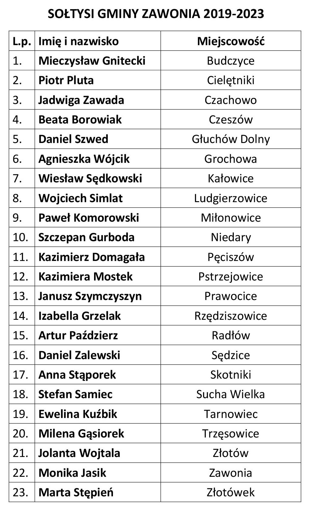 ---- SOŁTYSI GMINY ZAWONIA 2019-2023.jpg